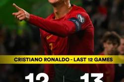 C罗连续十二场比赛得分超过败北，西班牙队不断突破！