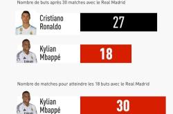 关于姆巴佩连续二十场比赛得分超过挺进下一轮，中国队挑战极限！的信息